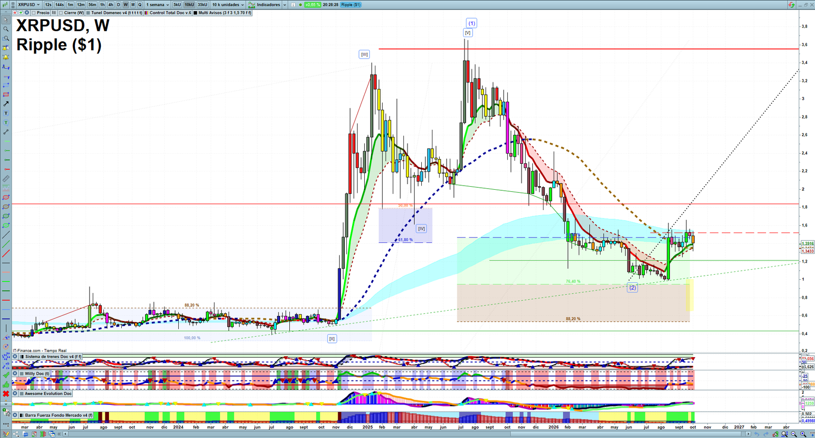 XRP weekly technical analysis chart reviewing price action, trend context and crypto market structure